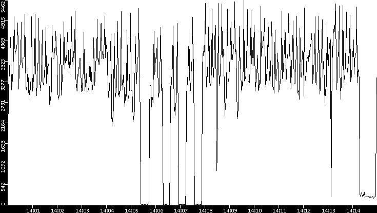 Throughput vs. Time