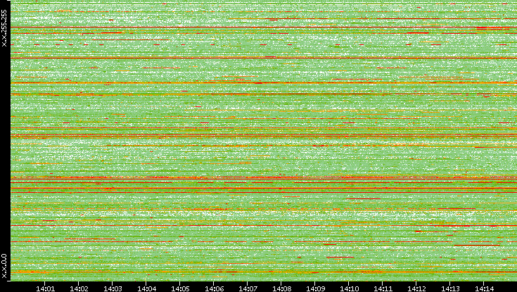 Src. IP vs. Time