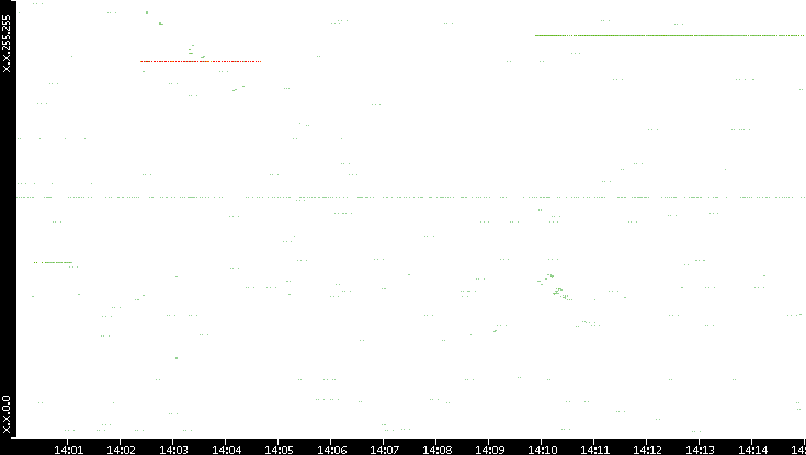 Src. IP vs. Time