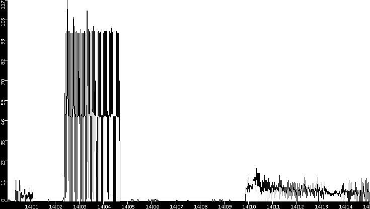 Throughput vs. Time