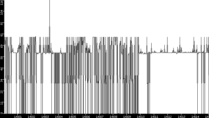 Average Packet Size vs. Time