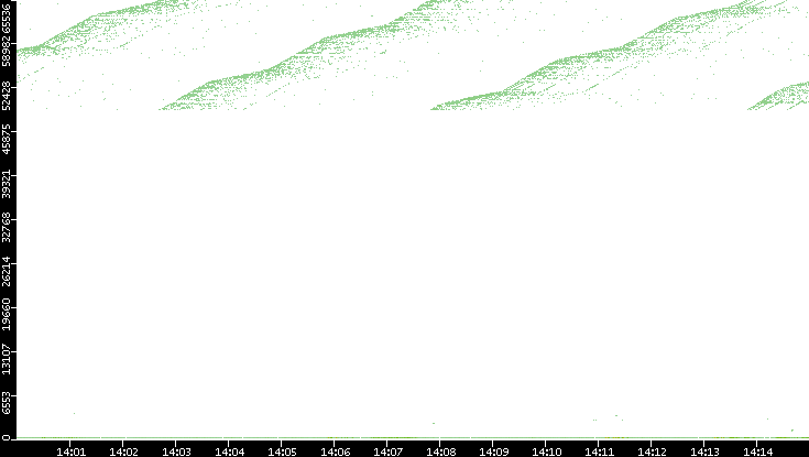 Dest. Port vs. Time