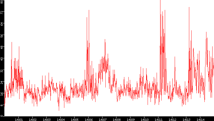 Nb. of Packets vs. Time