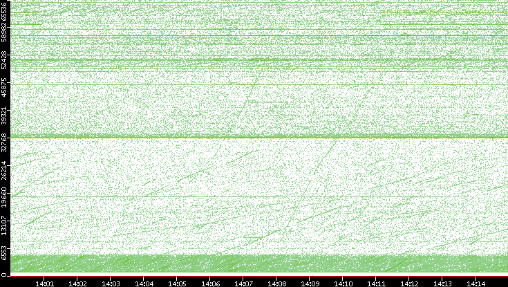 Src. Port vs. Time