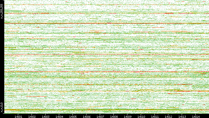 Src. IP vs. Time