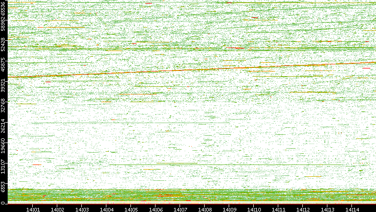 Src. Port vs. Time