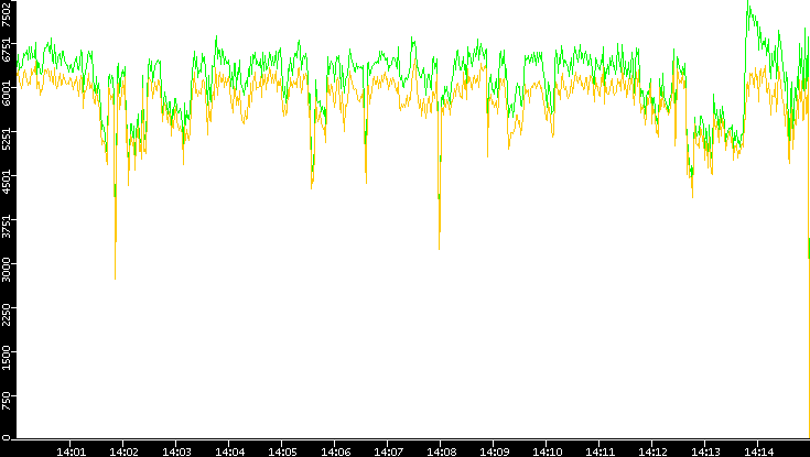 Entropy of Port vs. Time