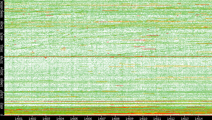 Dest. Port vs. Time