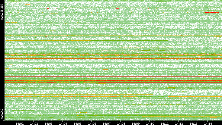 Src. IP vs. Time