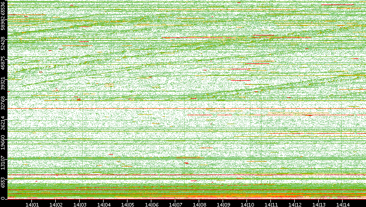 Src. Port vs. Time