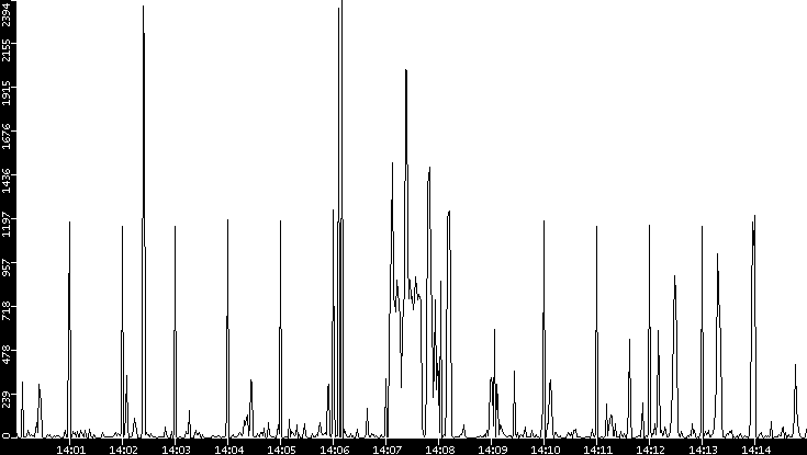 Throughput vs. Time