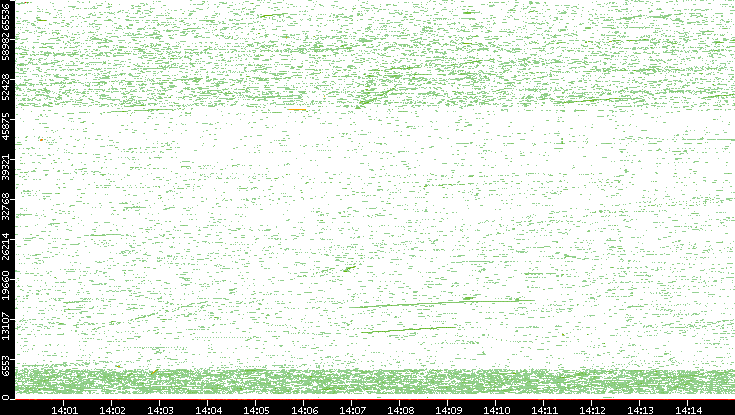 Dest. Port vs. Time