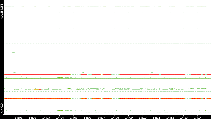 Src. IP vs. Time