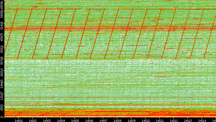 Dest. Port vs. Time