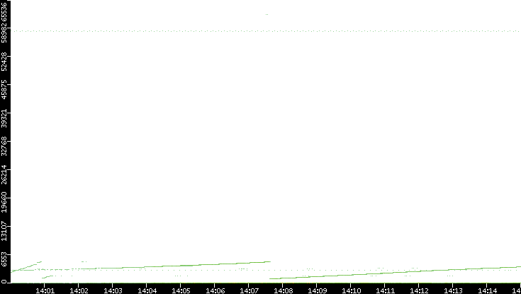 Dest. Port vs. Time