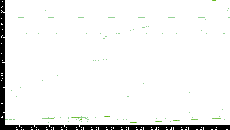 Src. Port vs. Time