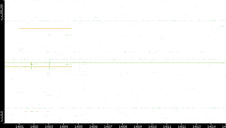 Src. IP vs. Time
