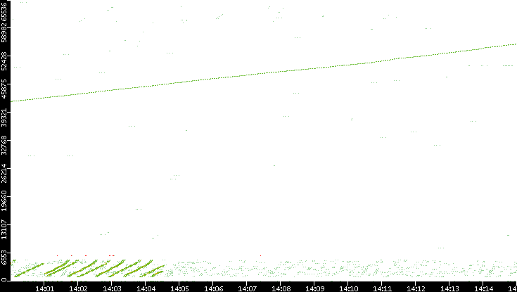 Src. Port vs. Time