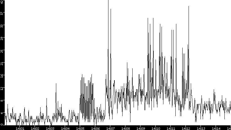 Throughput vs. Time