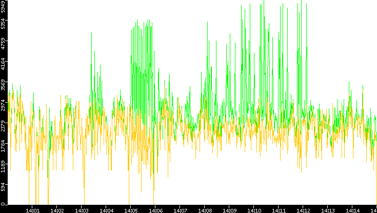 Entropy of Port vs. Time