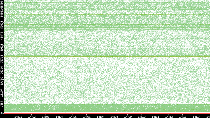 Dest. Port vs. Time