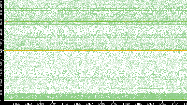 Src. Port vs. Time