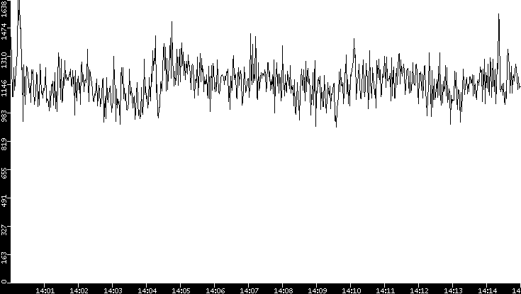 Throughput vs. Time