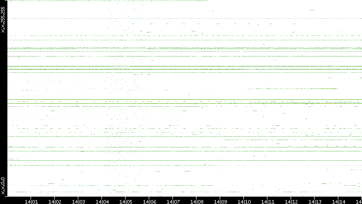 Dest. IP vs. Time