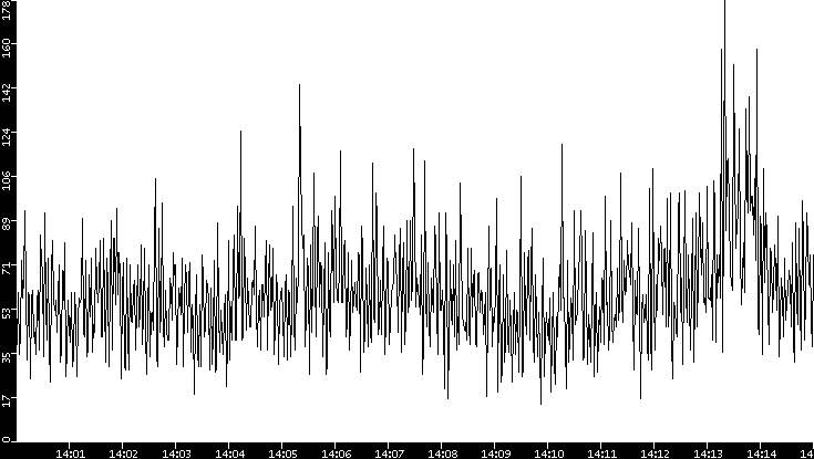 Throughput vs. Time