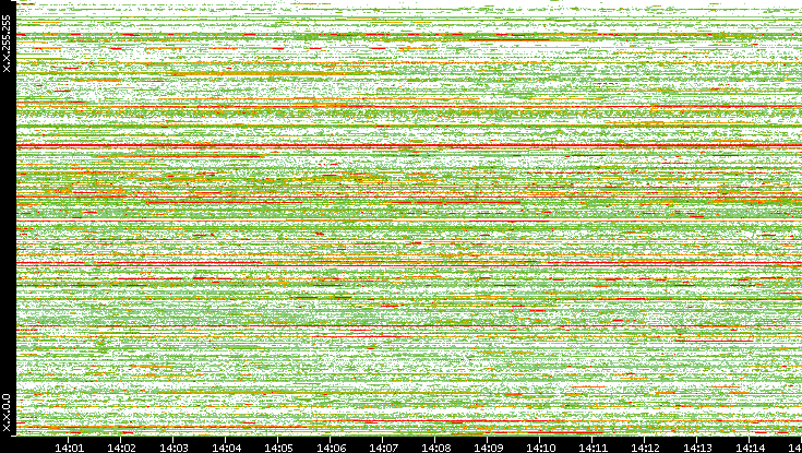 Dest. IP vs. Time