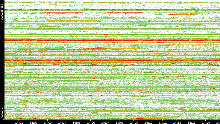 Src. IP vs. Time