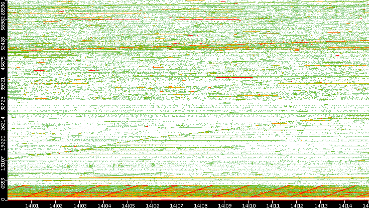 Src. Port vs. Time