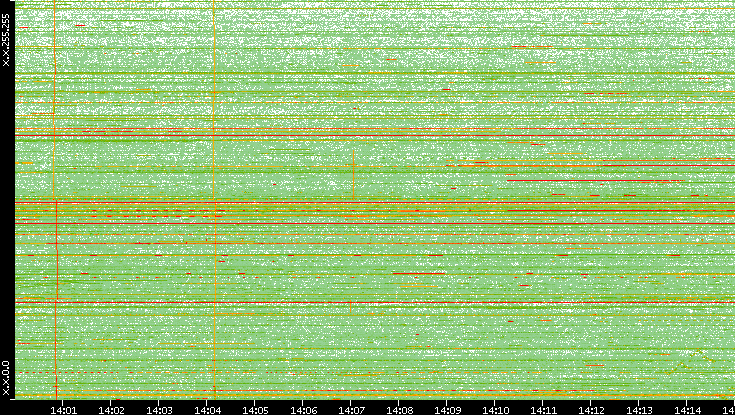 Dest. IP vs. Time