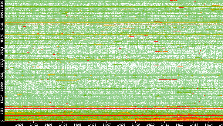 Dest. Port vs. Time