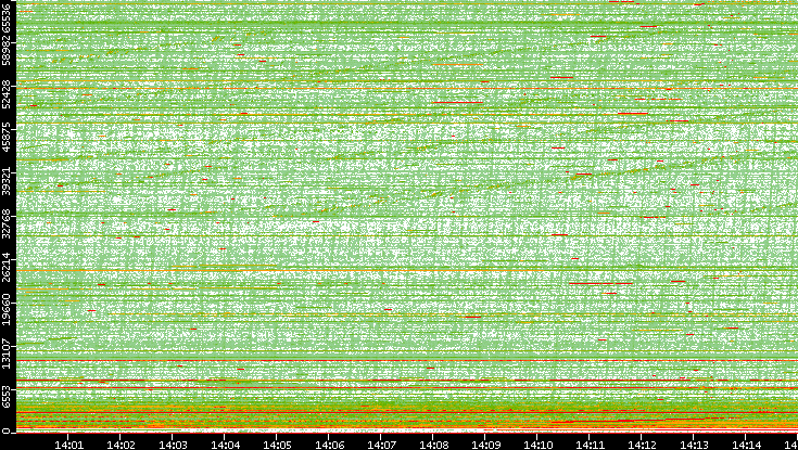 Src. Port vs. Time