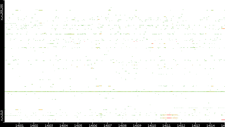 Dest. IP vs. Time