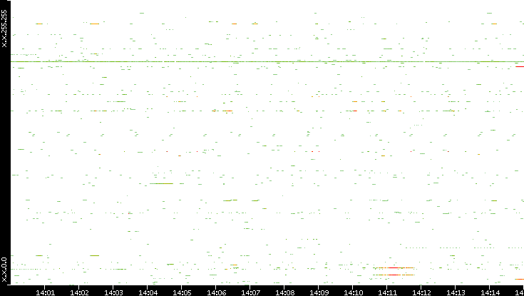 Src. IP vs. Time