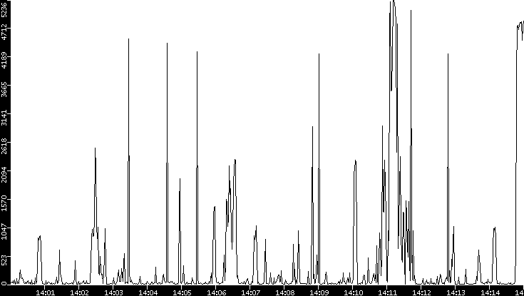 Throughput vs. Time