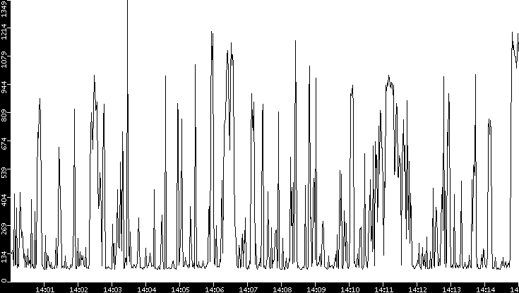 Average Packet Size vs. Time