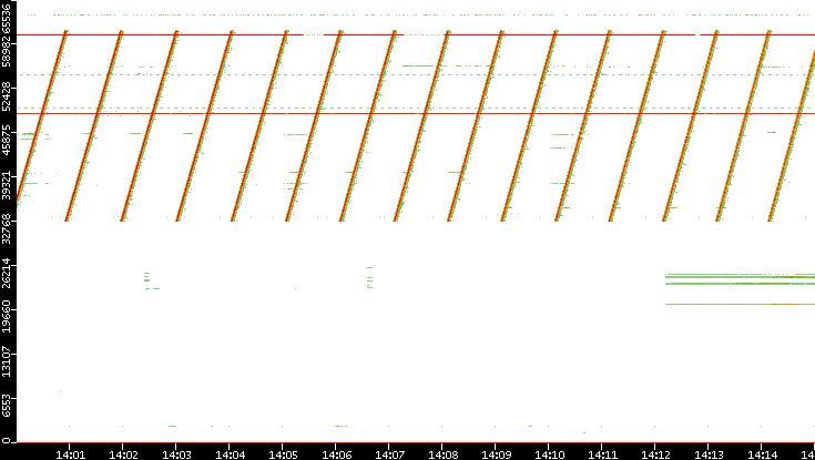 Dest. Port vs. Time