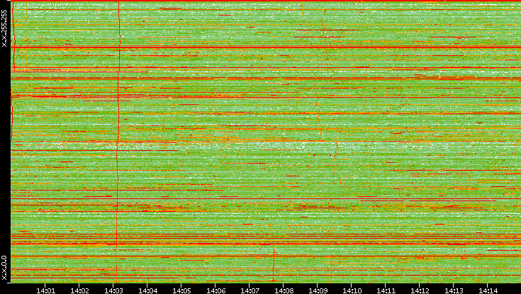 Dest. IP vs. Time