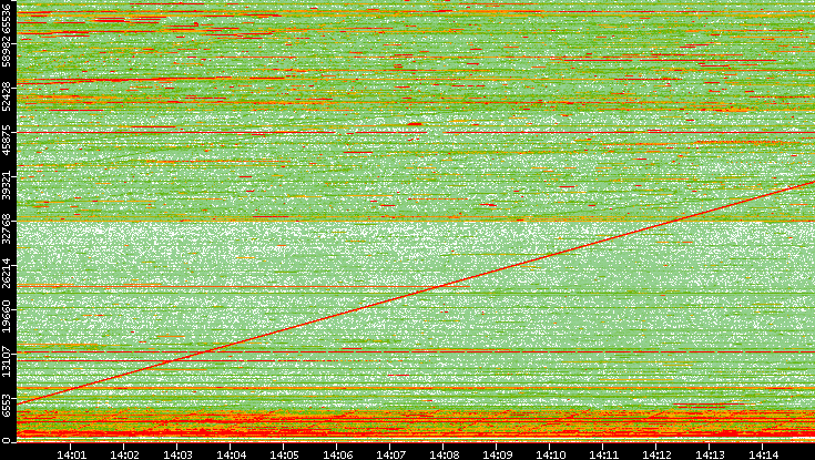 Dest. Port vs. Time