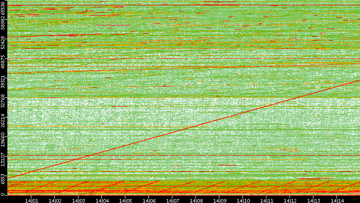 Src. Port vs. Time