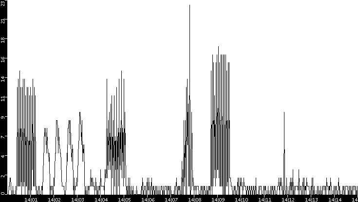 Throughput vs. Time