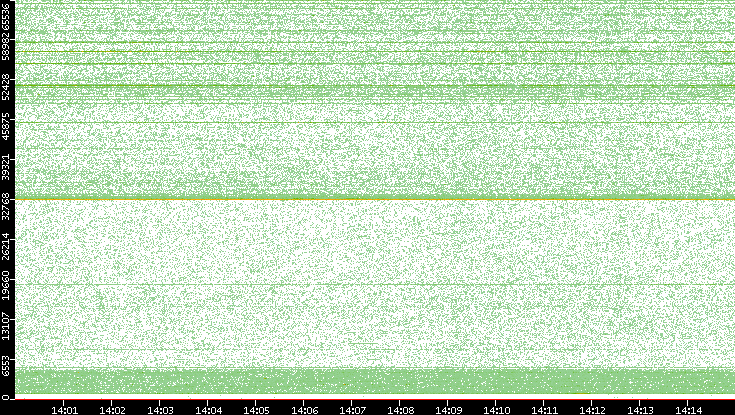 Src. Port vs. Time