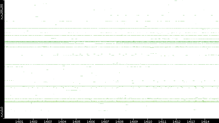 Dest. IP vs. Time