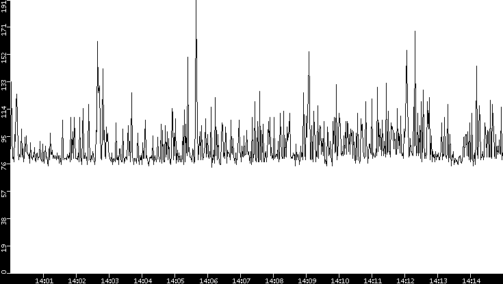 Average Packet Size vs. Time