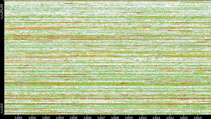 Dest. IP vs. Time