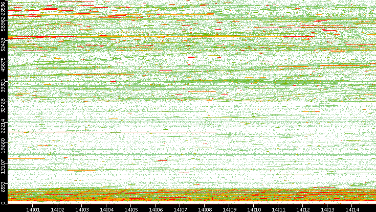 Dest. Port vs. Time
