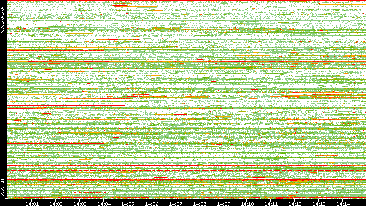 Src. IP vs. Time